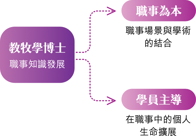 DMin 3
